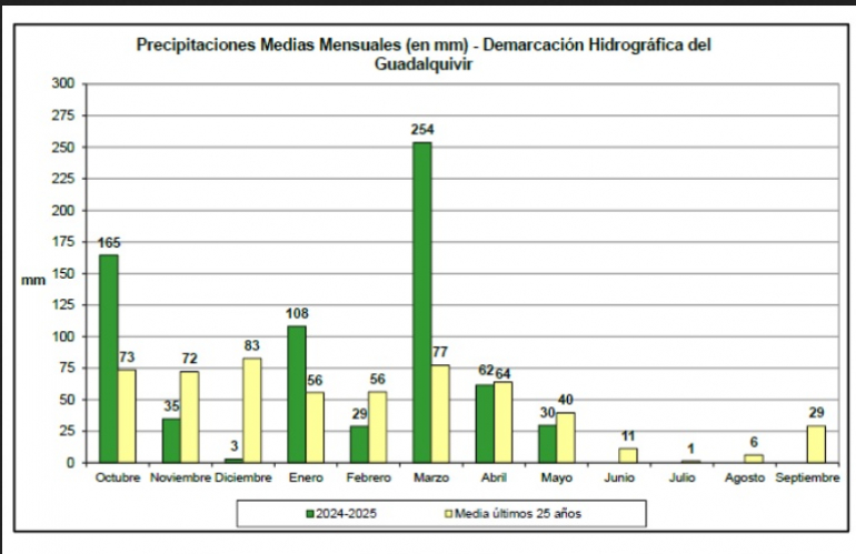 Grafico La precipitación media acumulada durante mayo en los embalses de la demarcación hidrográfica del Guadalquivir ha sido de 30 l/m², un 25% inferior a al promedio histórico del mismo mes (40 l/m²) en los últimos 25 años, según recoge el Informe Pluviométrico que elabora mensualmente la Confederación Hidrográfica del Guadalquivir (CHG), organismo dependiente del Ministerio para la Transición Ecológica y el Reto Demográfico. La máxima precipitación se ha localizado en el embalse de Martín Gonzalo (53,5 l/m²), en la provincia de Córdoba, mientras que la mínima se ha registrado en el embalse de Torre del Águila (8,3 l/m²), en la provincia de Sevilla. Este pasado mes de mayo ha sido seco, con una distribución espacial de las lluvias muy irregular. Las precipitaciones más significativas se corresponden con lluvias puntuales muy localizadas, concretamente en la cabecera del Guadalquivir en la provincia de Jaén; cabecera del río Guardal, cuenca del río Guadahortuna y río Genil a su paso por Loja en la provincia de Granada; arroyo de Martín Gonzalo y río Genil en el término municipal de Benamejí, en la provincia de Córdoba, y en las cabeceras de las cuencas del río Jándula y Ojailén, en la provincia de Ciudad Real. Respecto a la precipitación media anual, el valor acumulado desde el inicio del año hidrológico (1 de octubre) hasta el 31 de mayo es de 684 l/m², un 31% superior al valor medio del mismo período de los 25 años anteriores (521 l/m²). En cuanto a la distribución provincial de las precipitaciones acumuladas desde el inicio del año hidrológico, exceptuando la provincia de Granada, los registros pluviométricos en el resto de las provincias de la demarcación se sitúan por encima de su pluviometría media de los 25 años anteriores. El valor máximo corresponde a la provincia de Sevilla (con 952 l/m², 62 % por encima de su media histórica) y el mínimo a la provincia de Granada (368 l/m², 10 % por debajo de su media). Los embalses donde se han registrado los mayores valores de precipitación acumulada (por encima de 1.100 /m²) han sido Huesna y José Torán (con 1222,9 y 1189,2 l/m² respectivamente), en la provincia de Sevilla, y en el embalse de Retortillo (con 1112,6 l/m²). en el límite entre las provincias de Córdoba y Sevilla. En el lado opuesto, los valores más bajos de pluviometría acumulada (inferiores a 350 l/m²) se han registrado en la cabecera del río Genil (embalse de Cubillas con 337,7 l/m²) y en la cuenca del Guadiana Menor (embalses de San Clemente, Portillo, Francisco Abellán y Negratín con 318,1; 304,2; 260,2 y 241 l/m² respectivamente), todos ellos en la provincia de Granada.