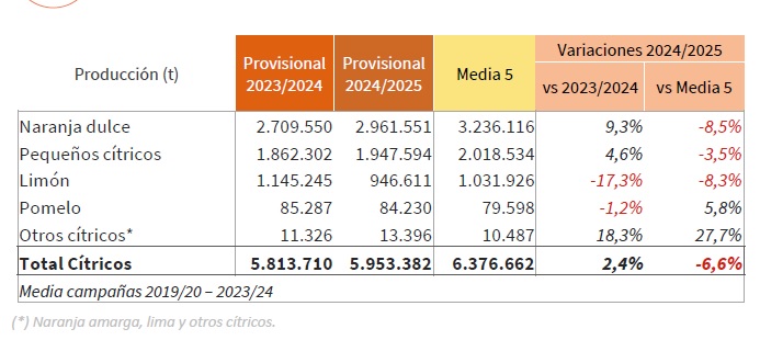 Tabla citricos naranja amarga