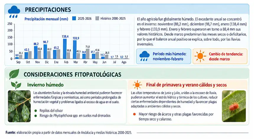 Tabla El año agrícola 2025-2026 cierra en Andalucía con una marcada variabilidad térmica y pluviométrica